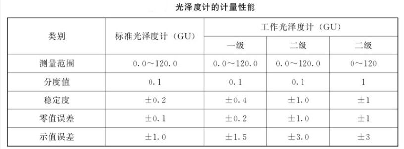 光泽度计的计量性能要求