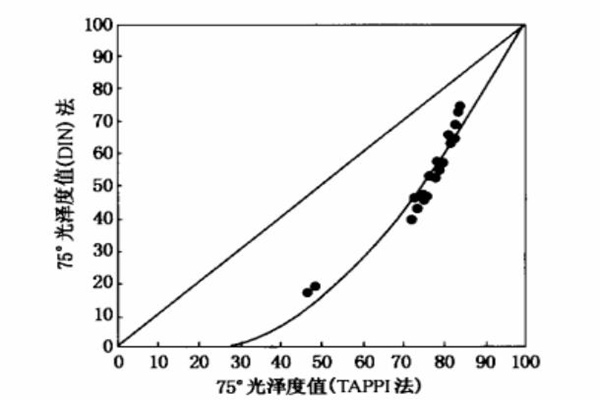 75°光泽度值(tappi法)